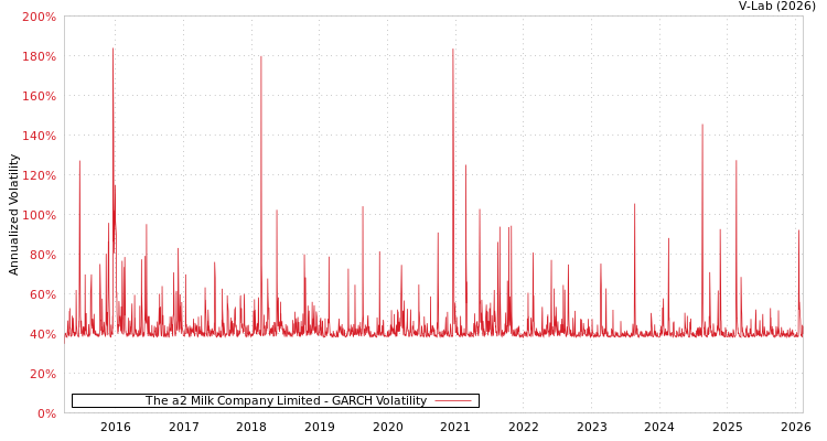 graph of The a2 Milk Company Limited GARCH