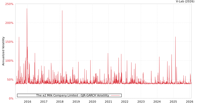 graph of The a2 Milk Company Limited GJR-GARCH