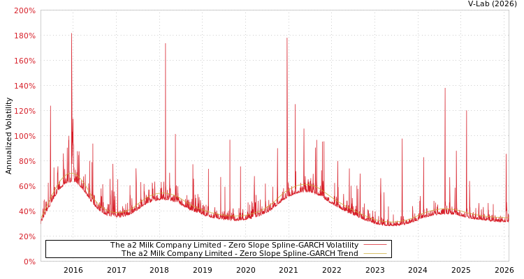graph of The a2 Milk Company Limited S0GARCH