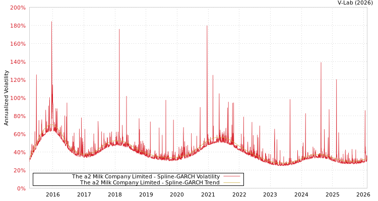 graph of The a2 Milk Company Limited SGARCH