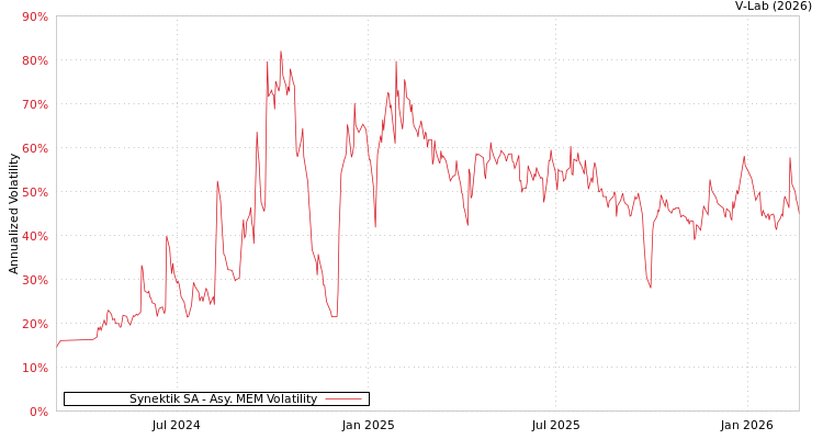 graph of Synektik SA AMEM