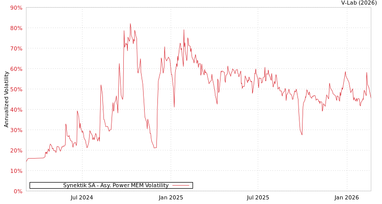 graph of Synektik SA APMEM