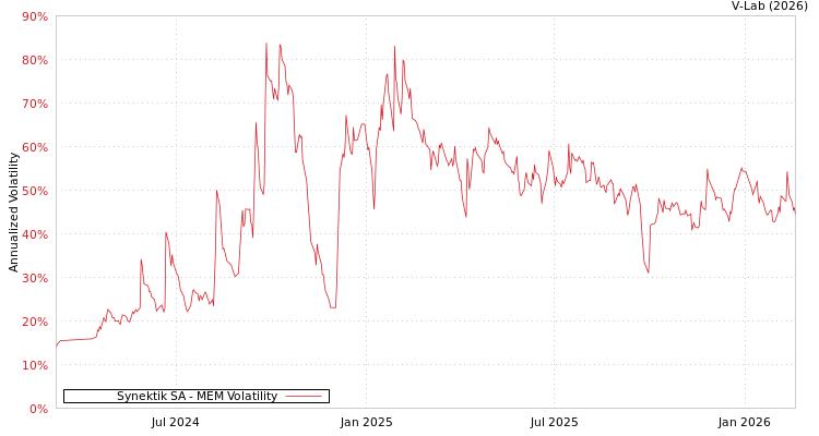 graph of Synektik SA MEM