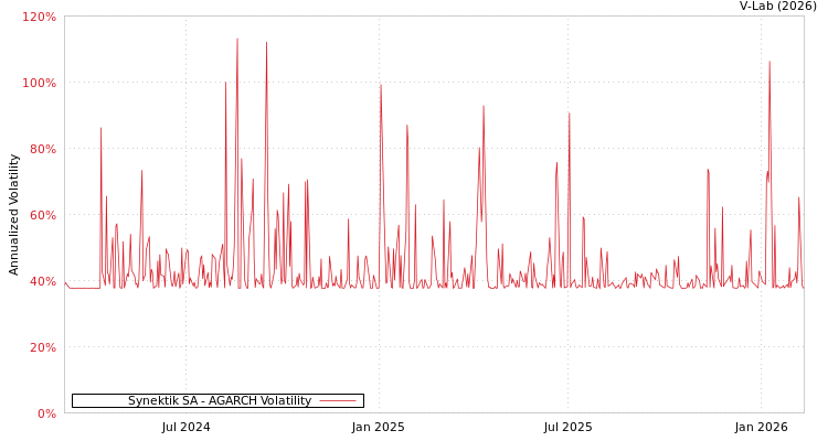 graph of Synektik SA AGARCH