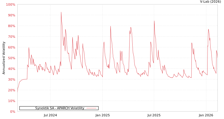 graph of Synektik SA APARCH