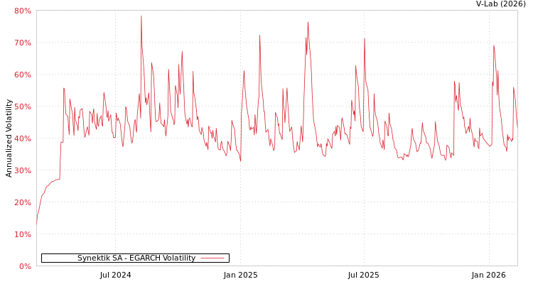 graph of Synektik SA EGARCH
