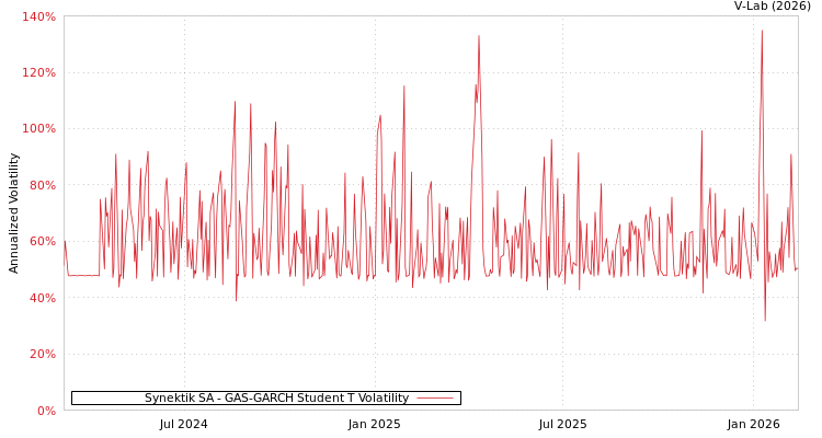 graph of Synektik SA GAS-GARCH-T