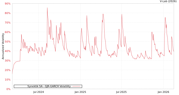 graph of Synektik SA GJR-GARCH