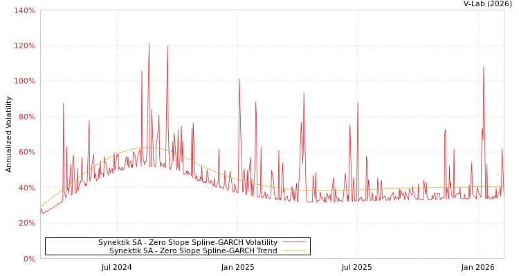 graph of Synektik SA S0GARCH