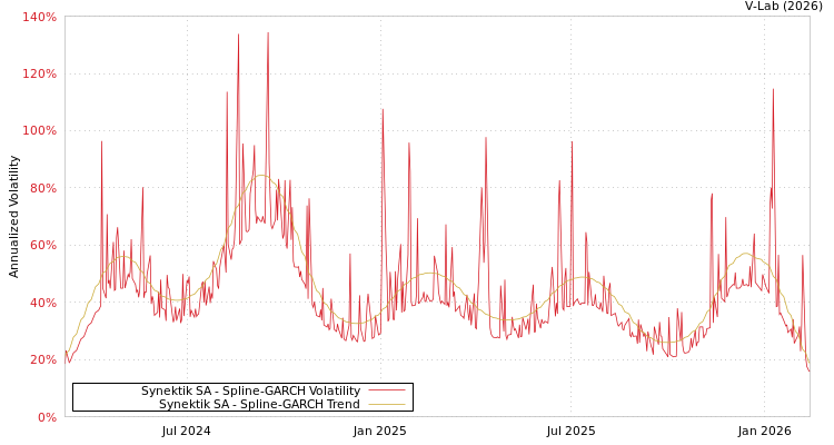graph of Synektik SA SGARCH