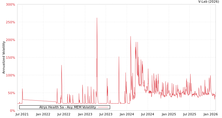 graph of Atrys Health Sa AMEM