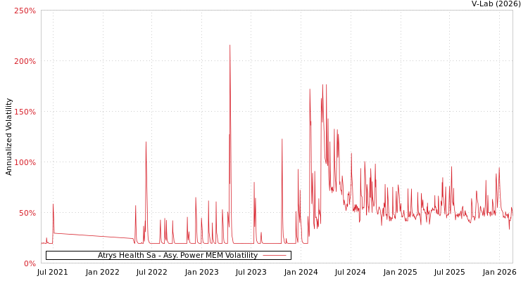 graph of Atrys Health Sa APMEM