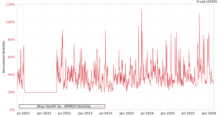 graph of Atrys Health Sa APARCH