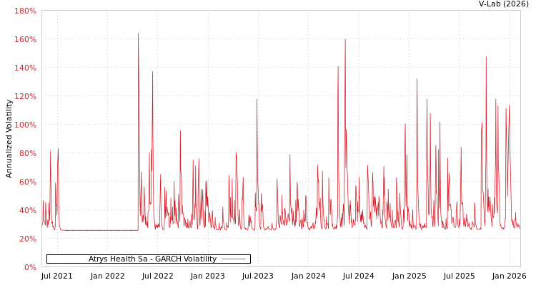 graph of Atrys Health Sa GARCH