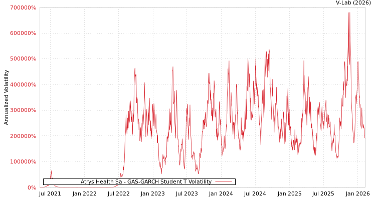 graph of Atrys Health Sa GAS-GARCH-T