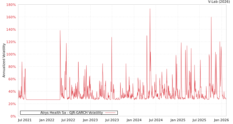 graph of Atrys Health Sa GJR-GARCH