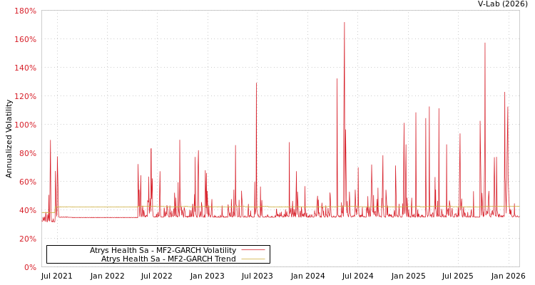 graph of Atrys Health Sa MF2-GARCH