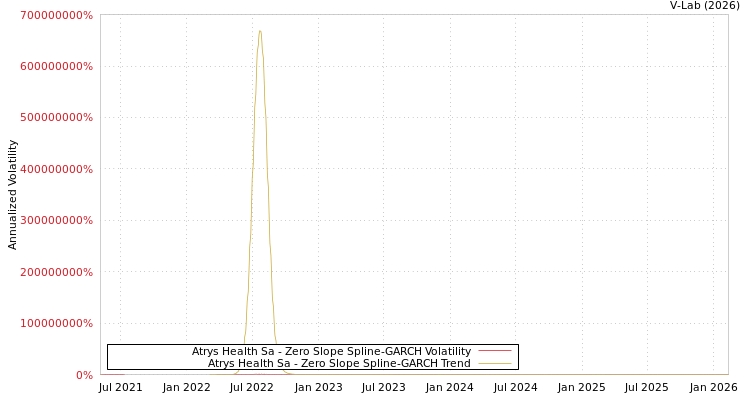graph of Atrys Health Sa S0GARCH