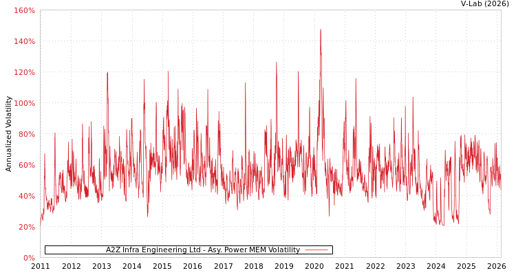 graph of A2Z Infra Engineering Ltd APMEM