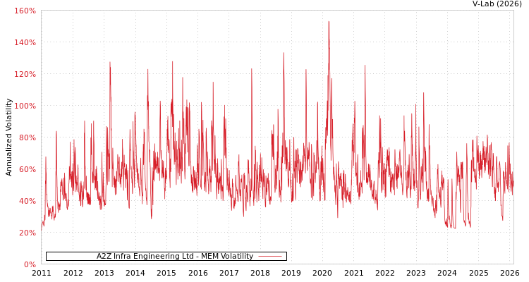 graph of A2Z Infra Engineering Ltd MEM