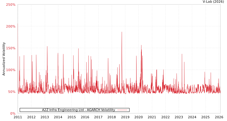 graph of A2Z Infra Engineering Ltd AGARCH