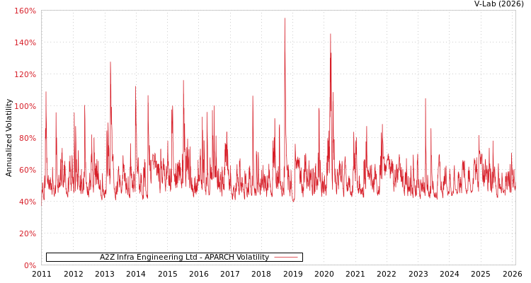 graph of A2Z Infra Engineering Ltd APARCH