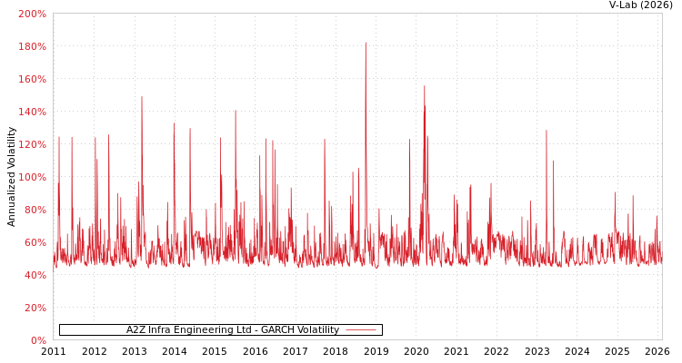 graph of A2Z Infra Engineering Ltd GARCH