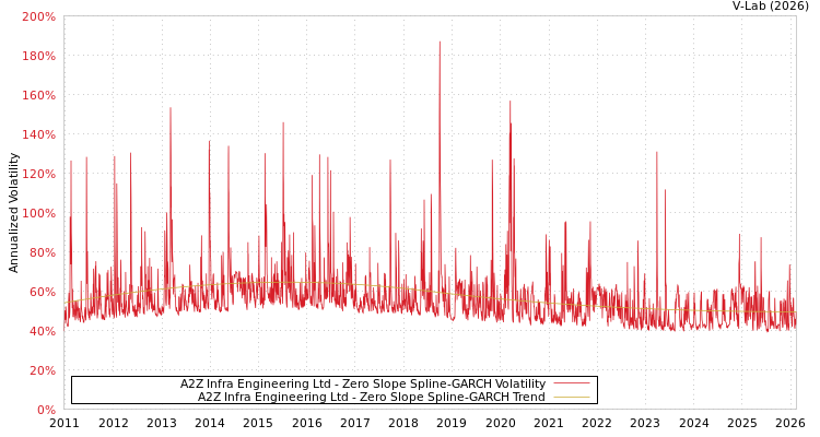 graph of A2Z Infra Engineering Ltd S0GARCH