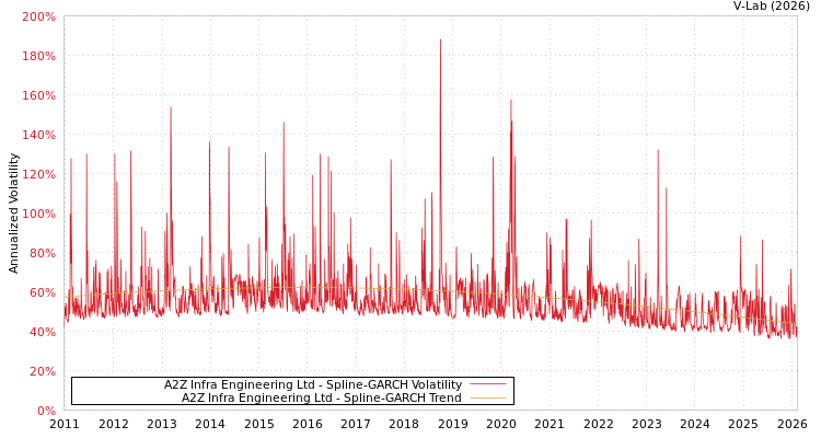 graph of A2Z Infra Engineering Ltd SGARCH