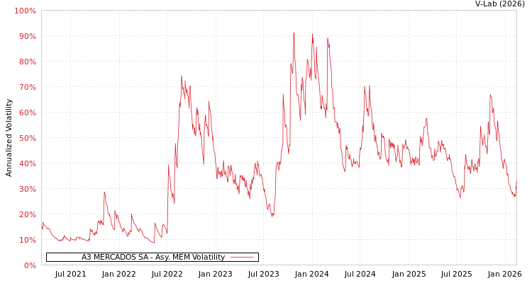 graph of A3 MERCADOS SA AMEM