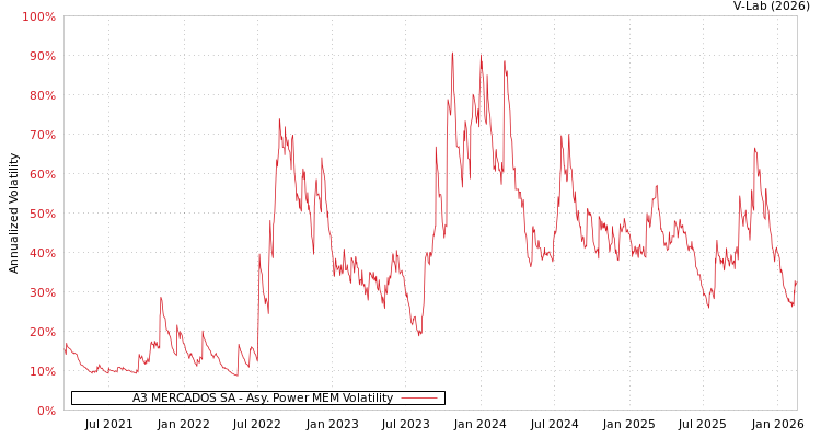 graph of A3 MERCADOS SA APMEM