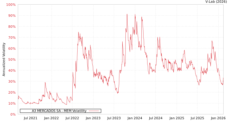 graph of A3 MERCADOS SA MEM