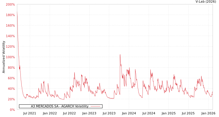 graph of A3 MERCADOS SA AGARCH