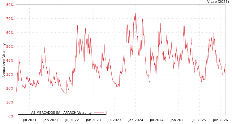 graph of A3 MERCADOS SA APARCH