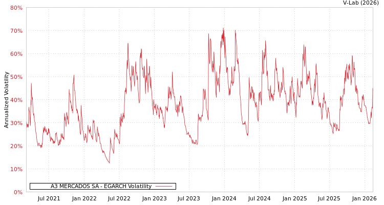 graph of A3 MERCADOS SA EGARCH