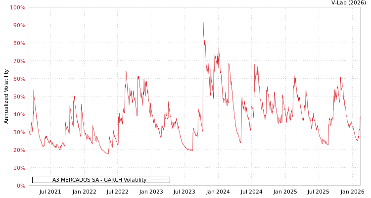 graph of A3 MERCADOS SA GARCH