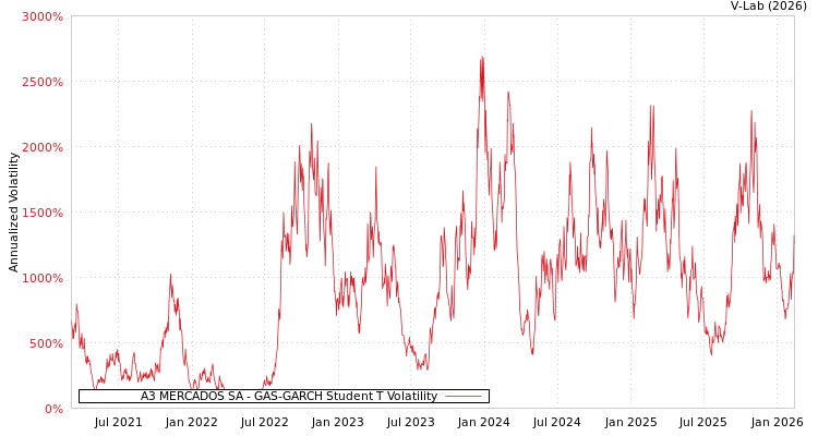 graph of A3 MERCADOS SA GAS-GARCH-T