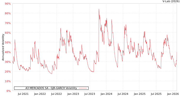 graph of A3 MERCADOS SA GJR-GARCH