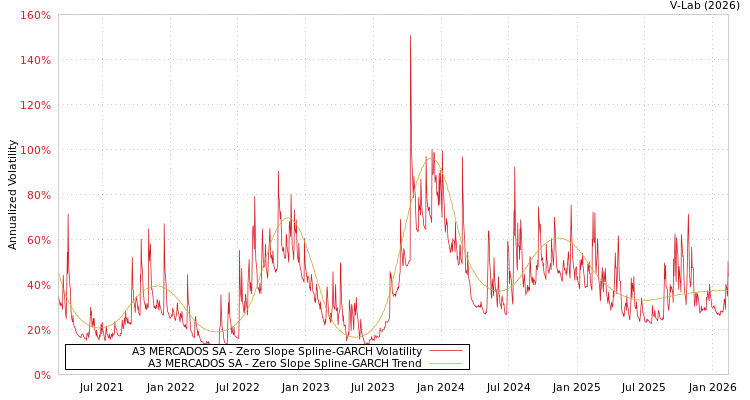 graph of A3 MERCADOS SA S0GARCH