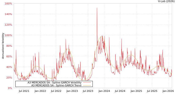 graph of A3 MERCADOS SA SGARCH