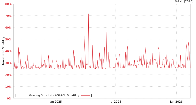 graph of Gowing Bros Ltd AGARCH