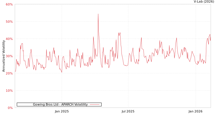 graph of Gowing Bros Ltd APARCH