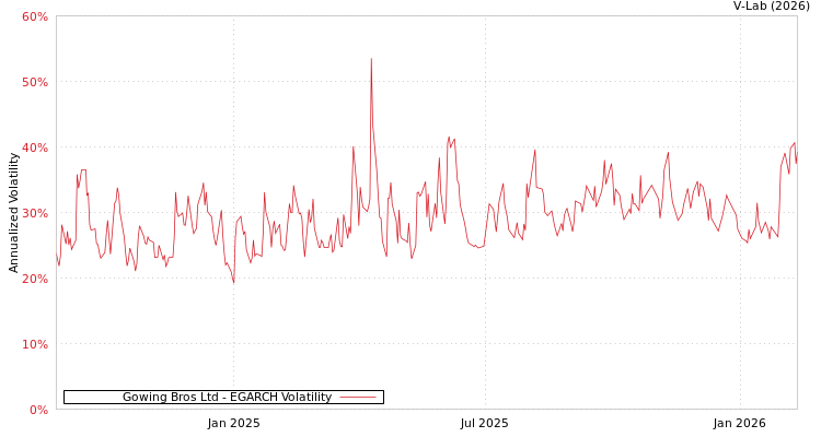 graph of Gowing Bros Ltd EGARCH
