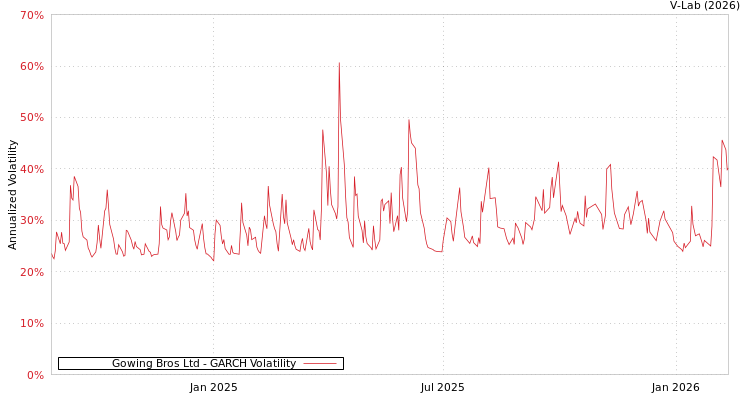graph of Gowing Bros Ltd GARCH