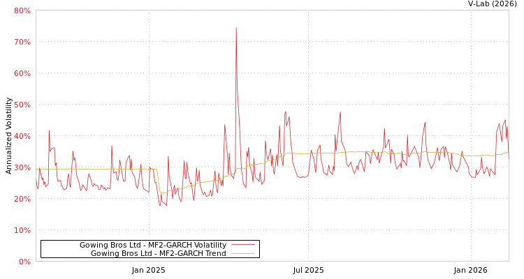 graph of Gowing Bros Ltd MF2-GARCH