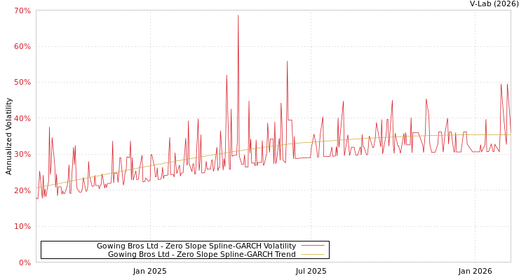 graph of Gowing Bros Ltd S0GARCH