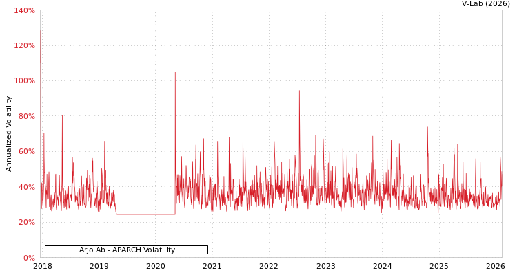 graph of Arjo Ab APARCH