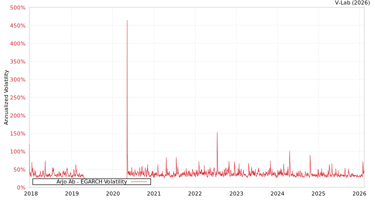 graph of Arjo Ab EGARCH