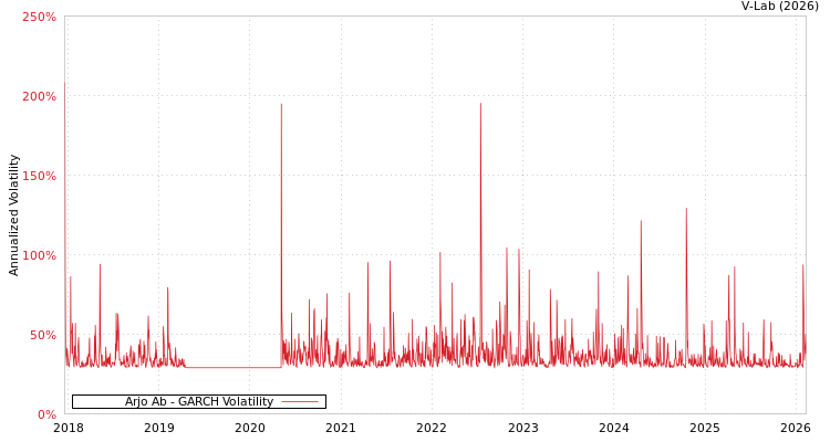 graph of Arjo Ab GARCH