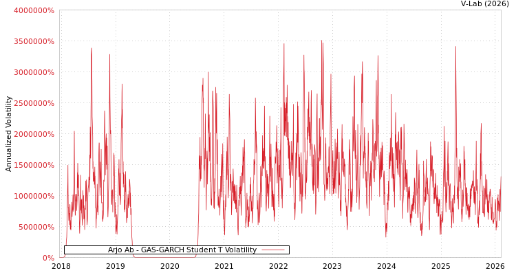 graph of Arjo Ab GAS-GARCH-T